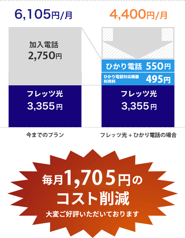 毎月2200円のコスト削減！