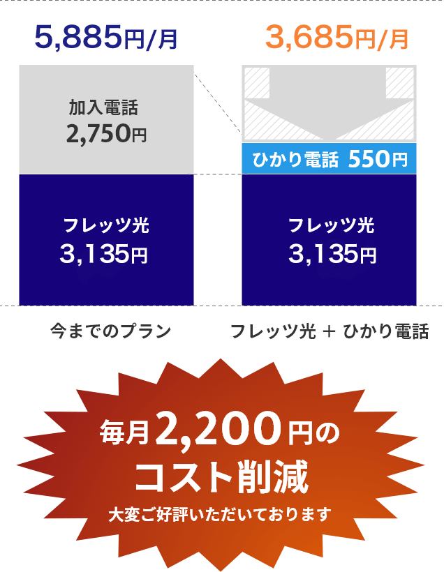 毎月2200円のコスト削減！